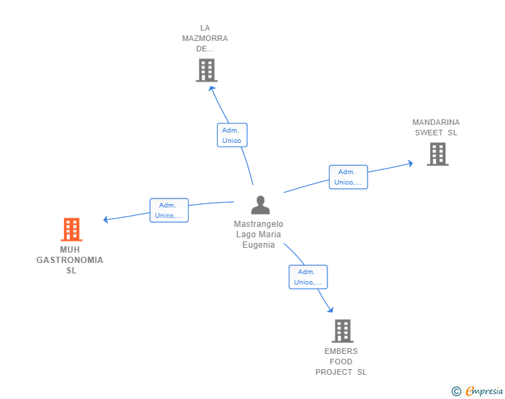 Vinculaciones societarias de MUH GASTRONOMIA SL