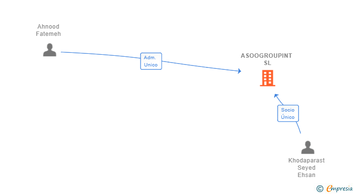 Vinculaciones societarias de ASOOGROUPINT SL