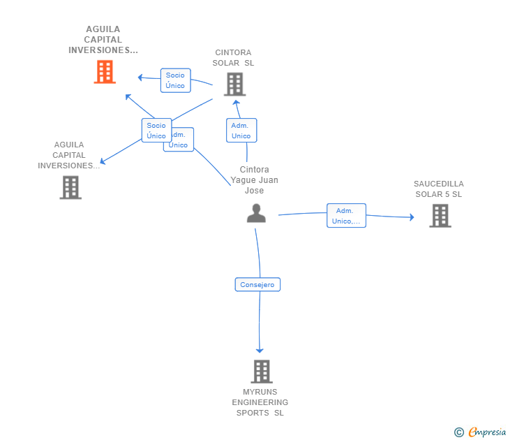 Vinculaciones societarias de AGUILA CAPITAL INVERSIONES SL