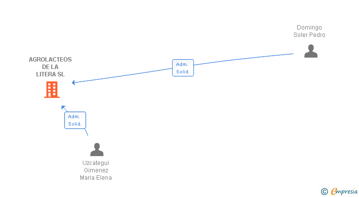 Vinculaciones societarias de AGROLACTEOS DE LA LITERA SL