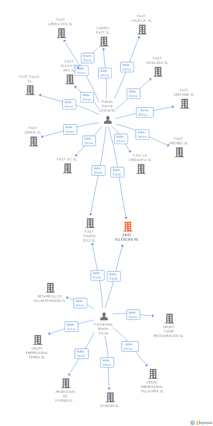 Vinculaciones societarias de FAST ILLESCAS SL
