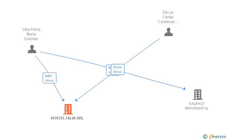 Vinculaciones societarias de HOSTELTALIA SRL