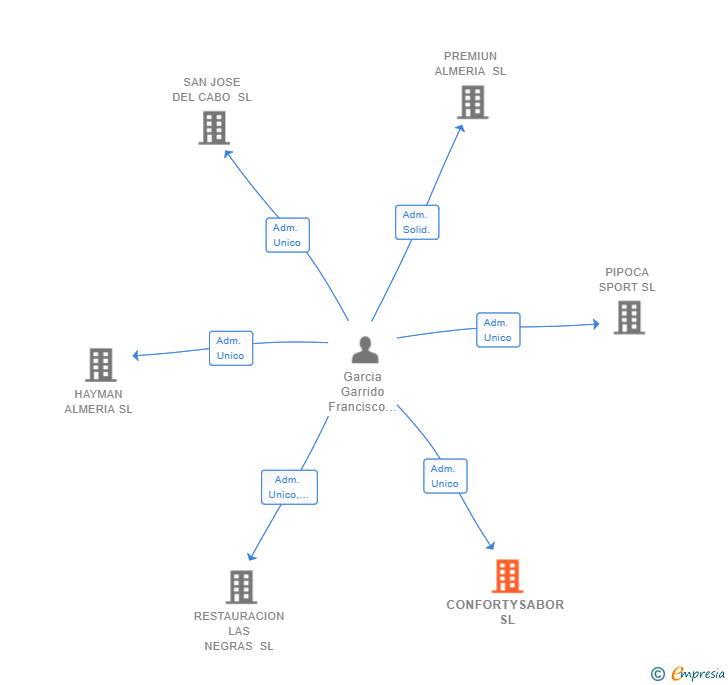 Vinculaciones societarias de CONFORTYSABOR SL