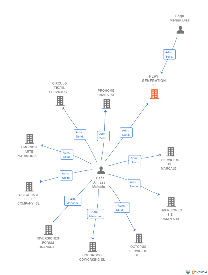 Vinculaciones societarias de PLAY GENERATION SL