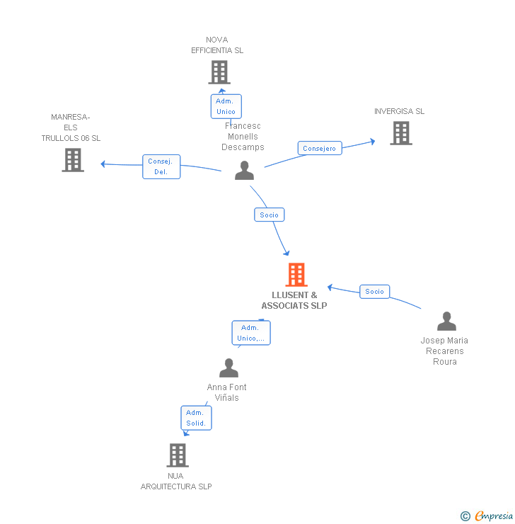 Vinculaciones societarias de LLUSENT & ASSOCIATS SLP