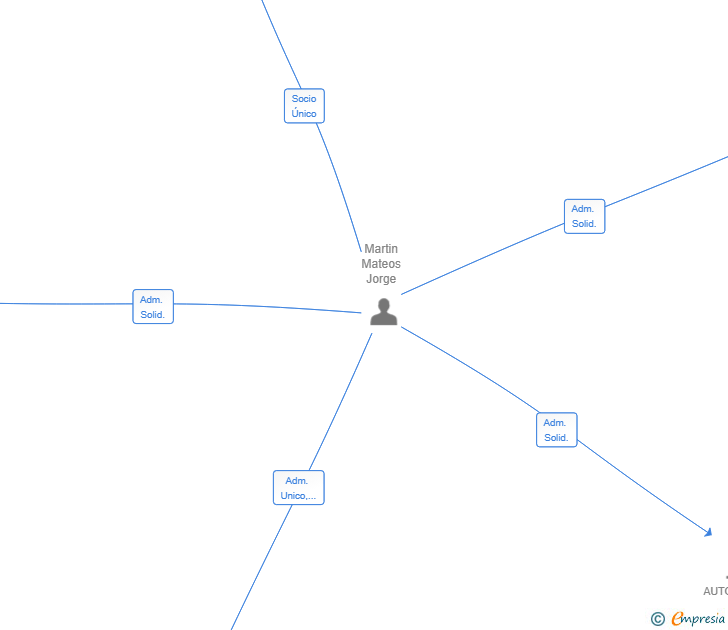 Vinculaciones societarias de VINCIS GESTION DE ACTIVOS SL