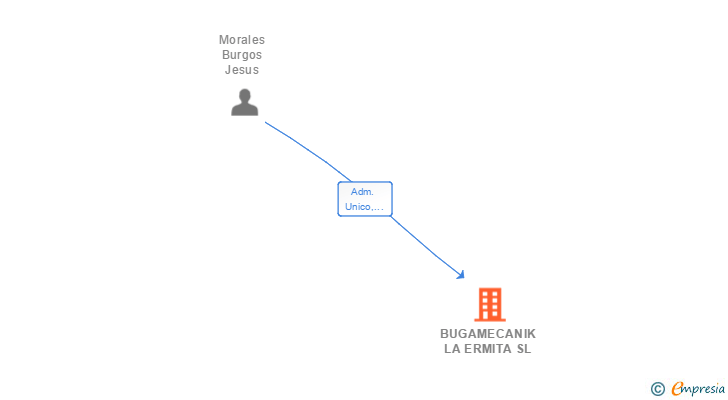 Vinculaciones societarias de BUGAMECANIK LA ERMITA SL