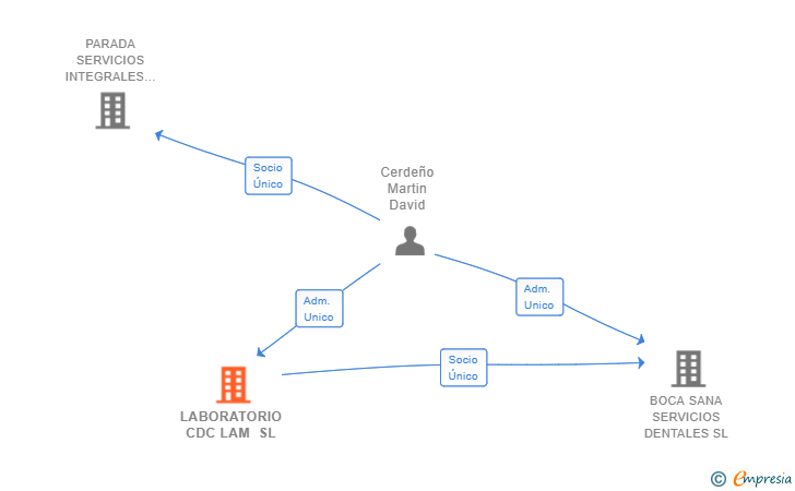 Vinculaciones societarias de LABORATORIO CDC LAM SL