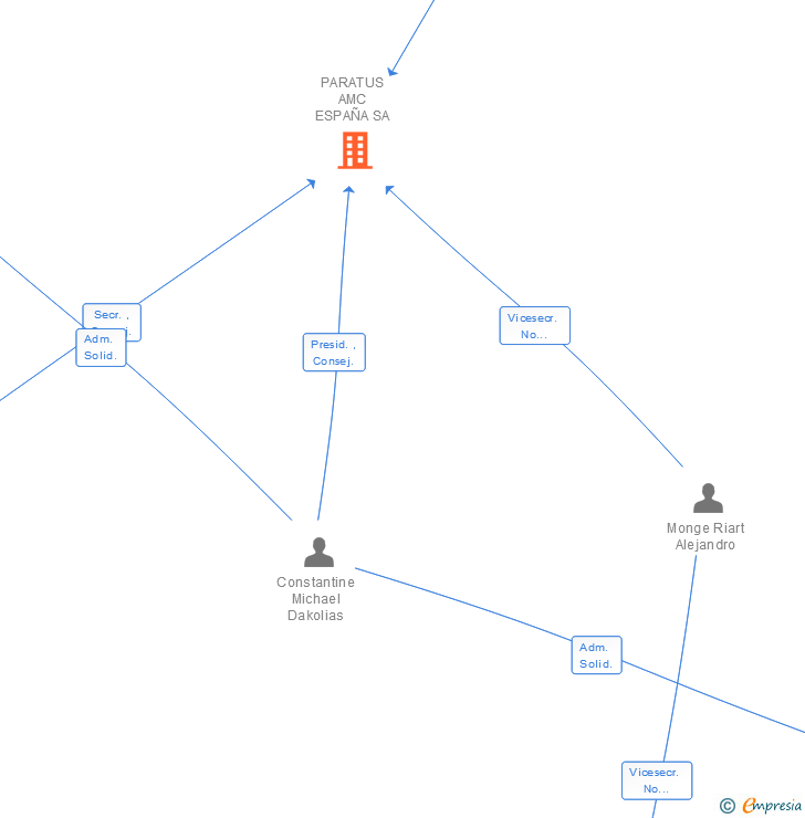 Vinculaciones societarias de PARATUS AMC ESPAÑA SA