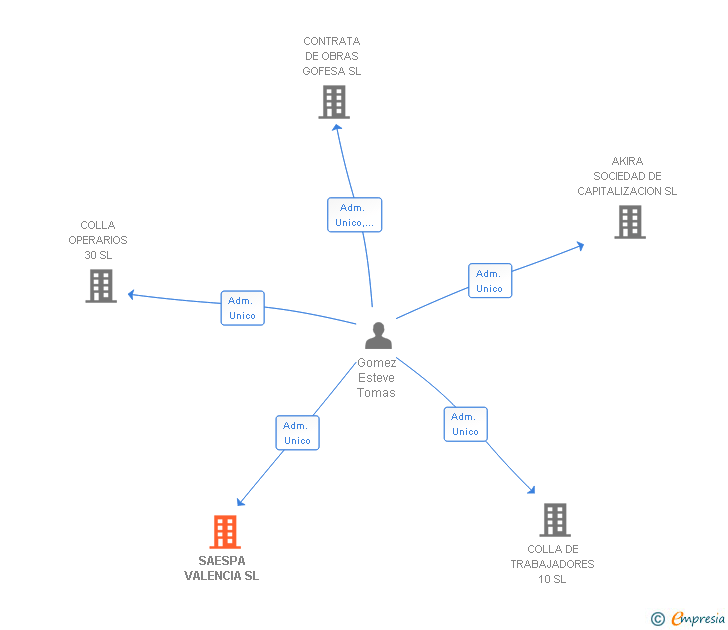 Vinculaciones societarias de SAESPA VALENCIA SL