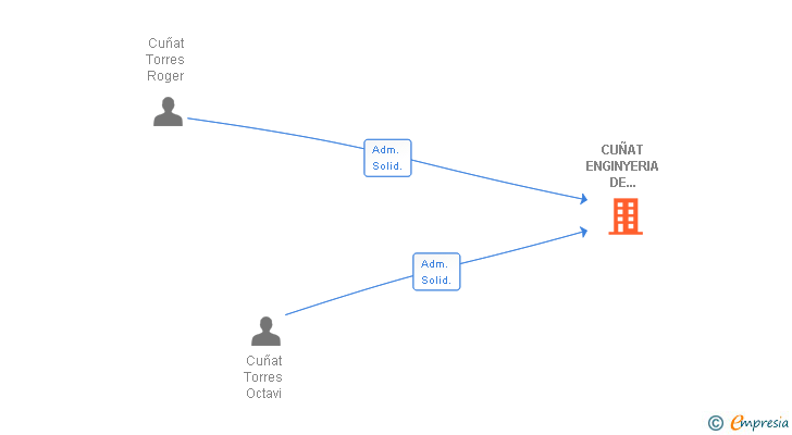 Vinculaciones societarias de CUÑAT ENGINYERIA DE PROCESSOS SL