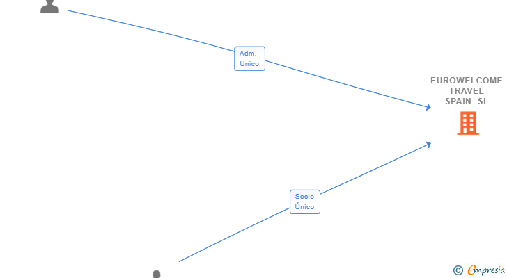 Vinculaciones societarias de EUROWELCOME TRAVEL SPAIN SL