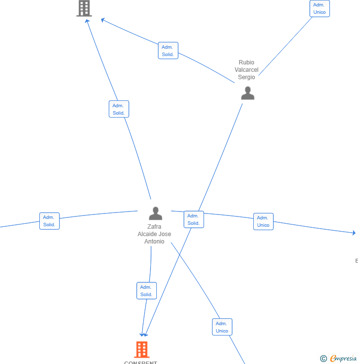 Vinculaciones societarias de CONSRENT SL