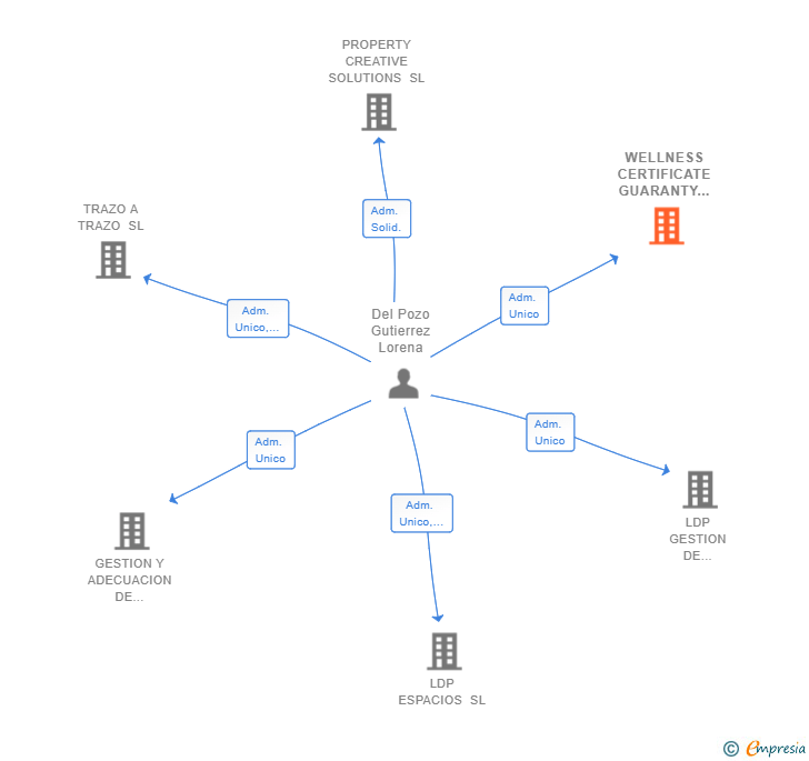 Vinculaciones societarias de WELLNESS CERTIFICATE GUARANTY SL