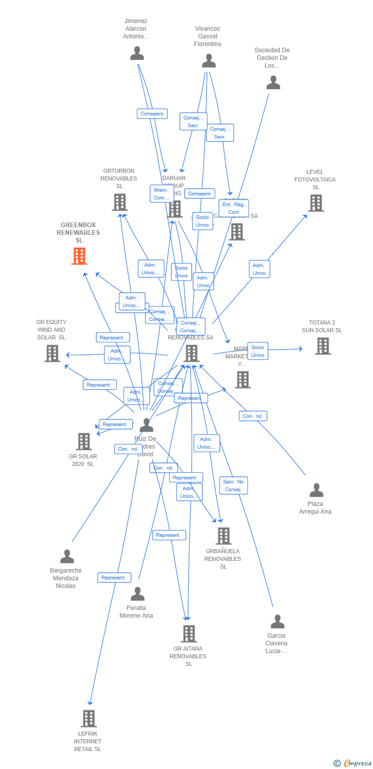 Vinculaciones societarias de GREENBOX RENEWABLES SL