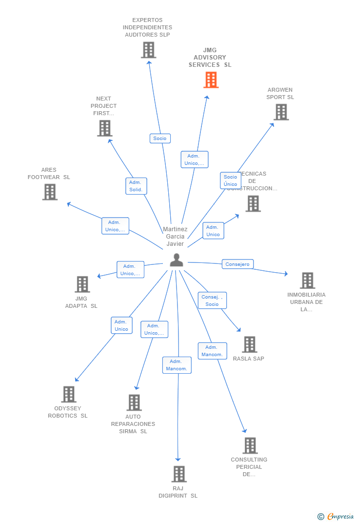 Vinculaciones societarias de JMG ADVISORY SERVICES SL