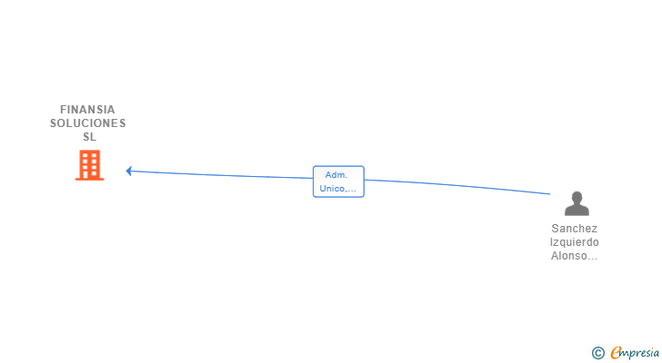 Vinculaciones societarias de FINANSIA SOLUCIONES SL