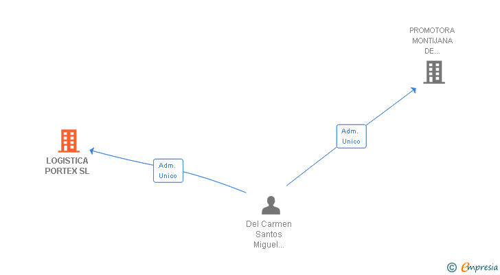 Vinculaciones societarias de LOGISTICA PORTEX SL