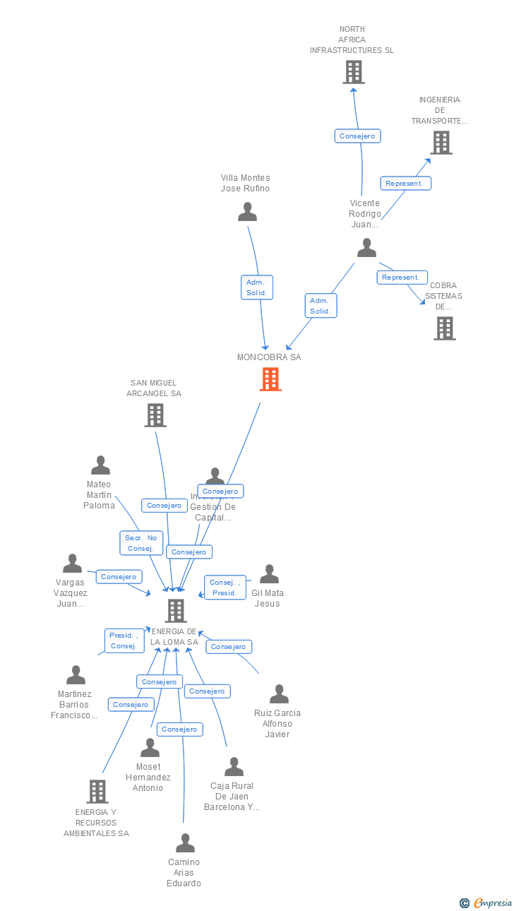 Vinculaciones societarias de MONCOBRA SA