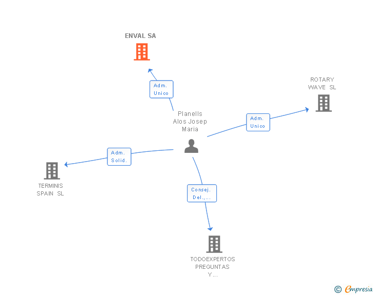 Vinculaciones societarias de ENVAL SA