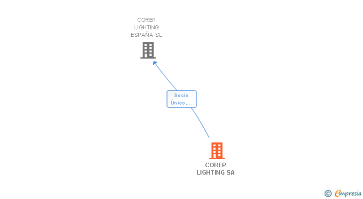 Vinculaciones societarias de COREP LIGHTING SA