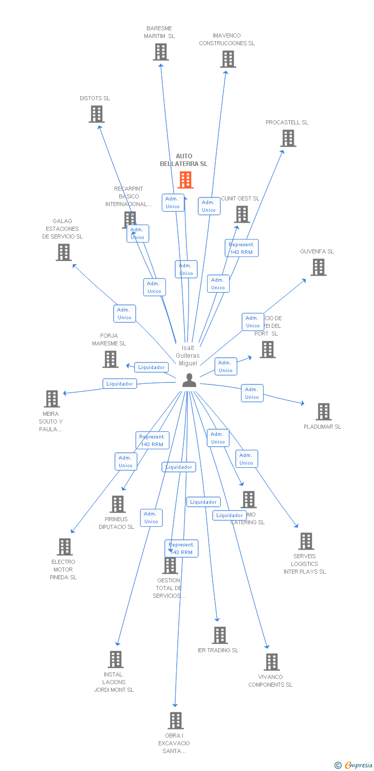 Vinculaciones societarias de AUTO BELLATERRA SL (EXTINGUIDA)
