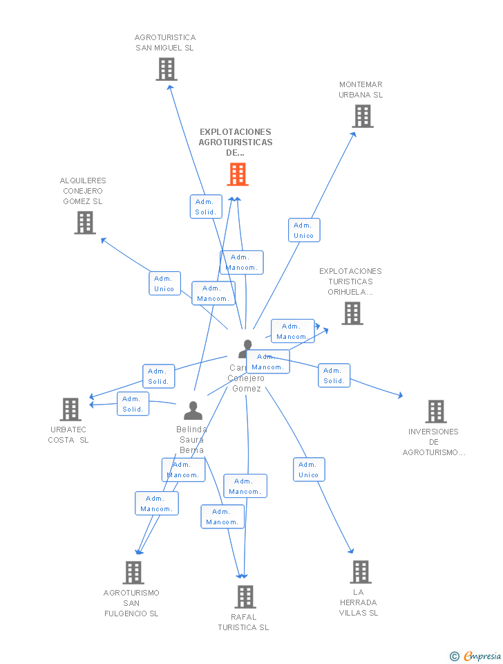 Vinculaciones societarias de EXPLOTACIONES AGROTURISTICAS DE DOLORES SL