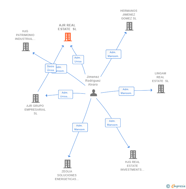 Vinculaciones societarias de AJR REAL ESTATE SL