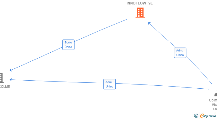 Vinculaciones societarias de INNOFLOW SL