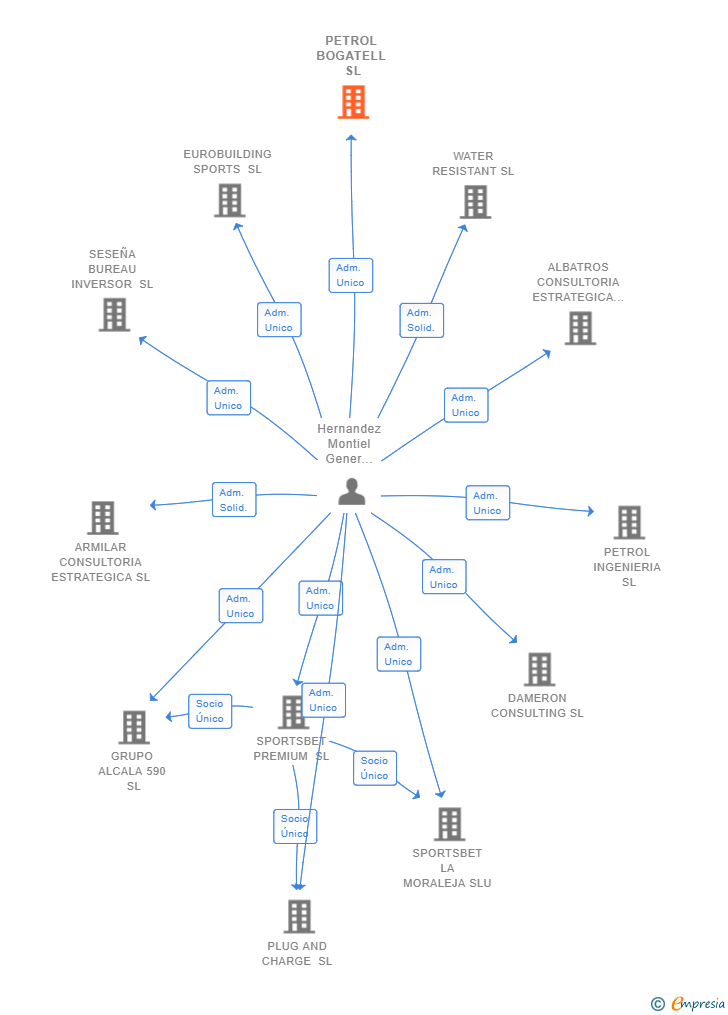 Vinculaciones societarias de PETROL BOGATELL SL