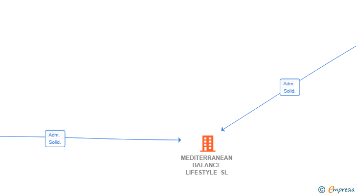 Vinculaciones societarias de MEDITERRANEAN BALANCE LIFESTYLE SL
