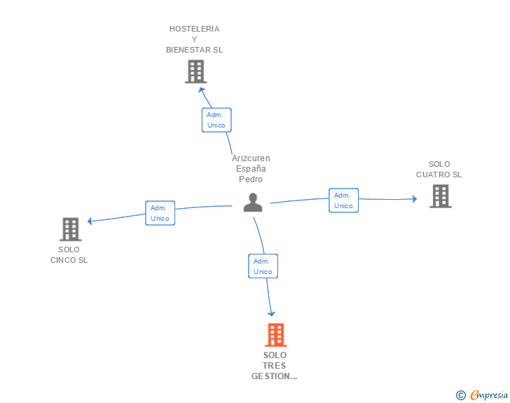 Vinculaciones societarias de SOLO TRES GESTION INMOBILIARIA SL