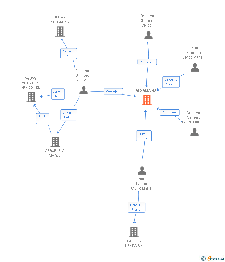 Vinculaciones societarias de ALSAMA SA