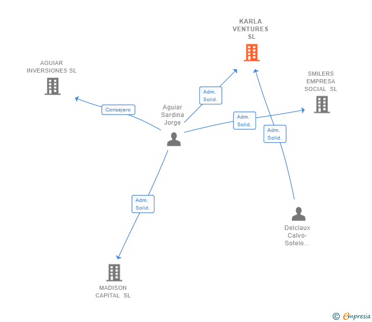 Vinculaciones societarias de KARLA VENTURES SL
