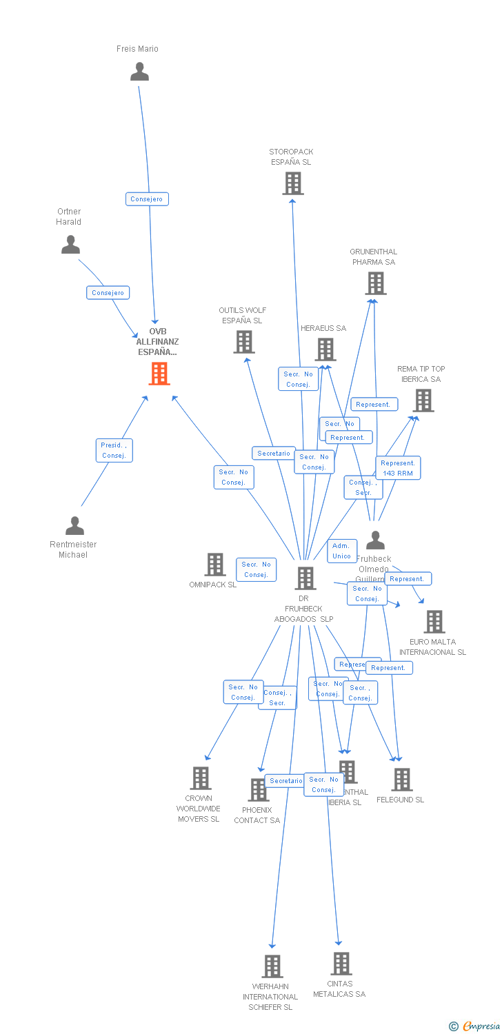 Vinculaciones societarias de OVB ALLFINANZ ESPAÑA SA