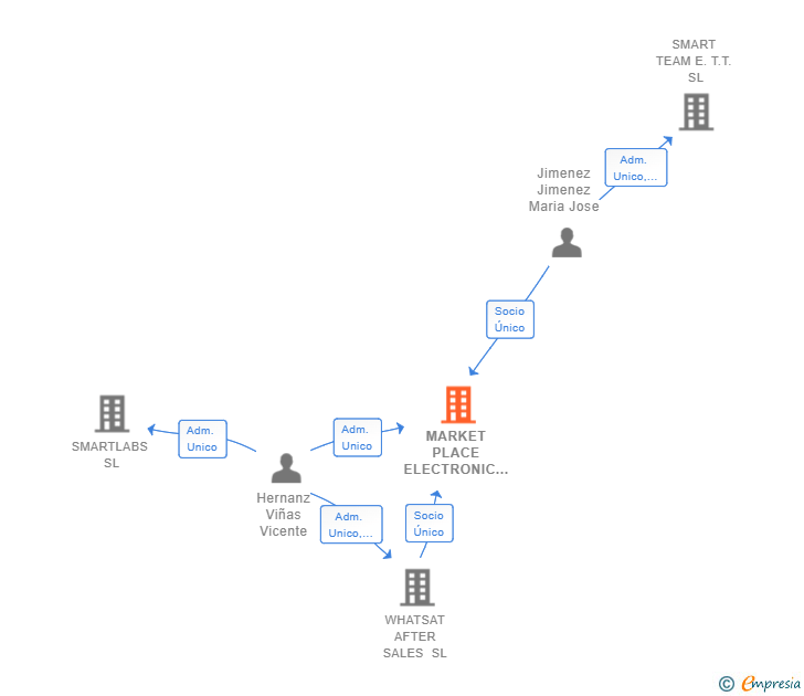 Vinculaciones societarias de MARKET PLACE ELECTRONIC SL