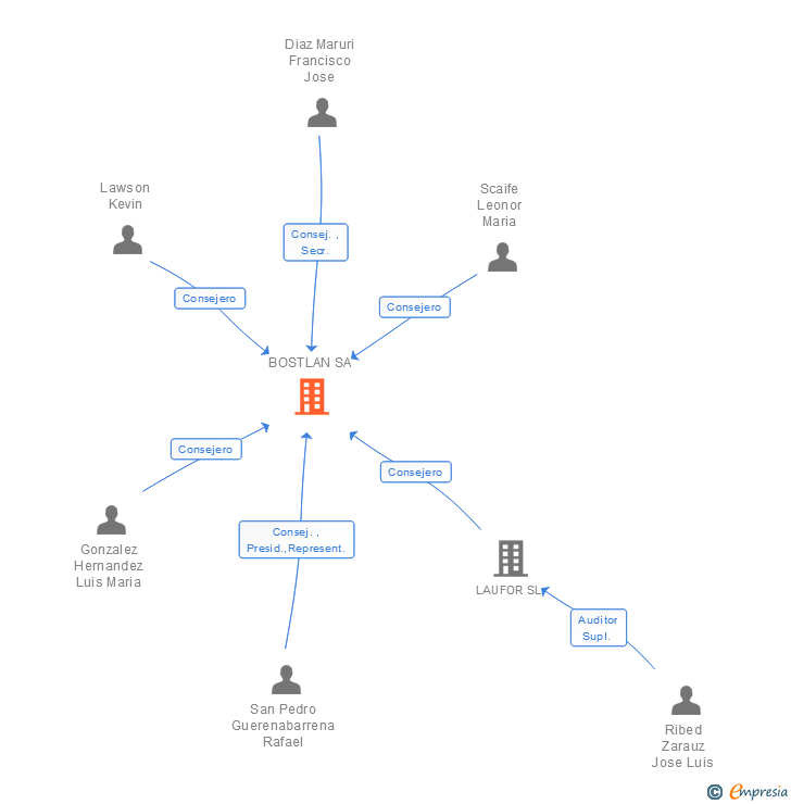 Vinculaciones societarias de BOSTLAN SA