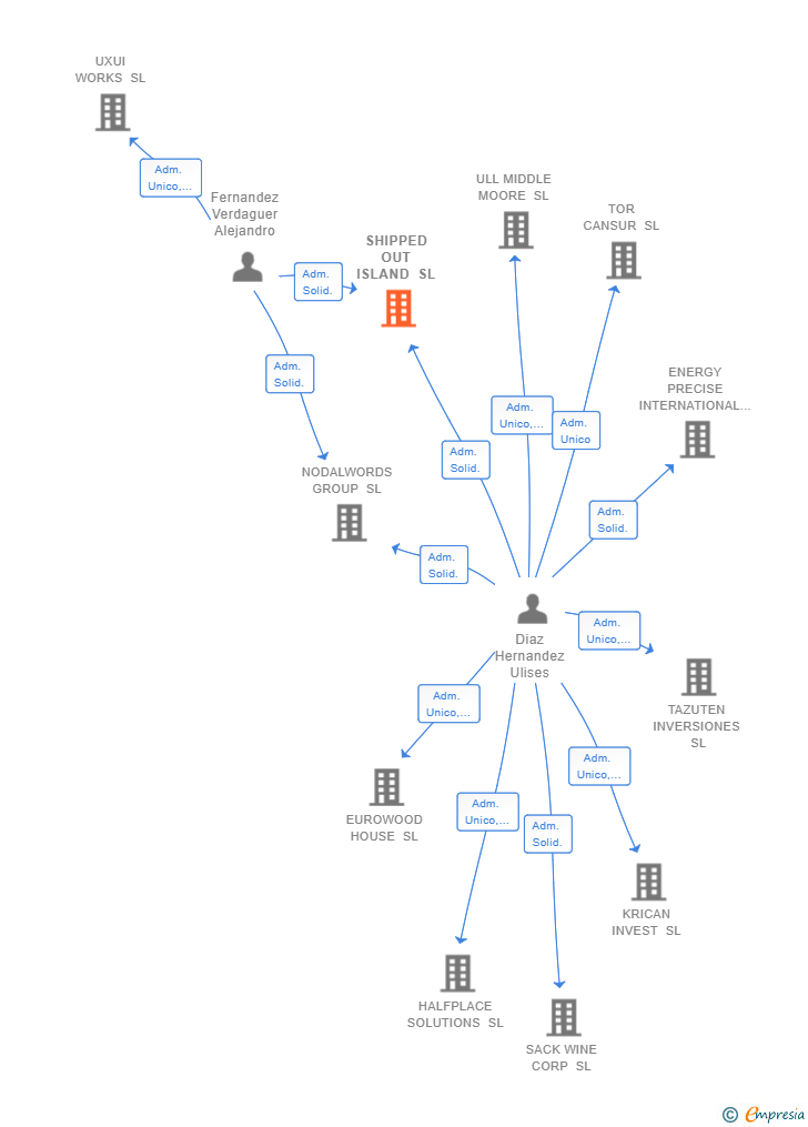 Vinculaciones societarias de SHIPPED OUT ISLAND SL