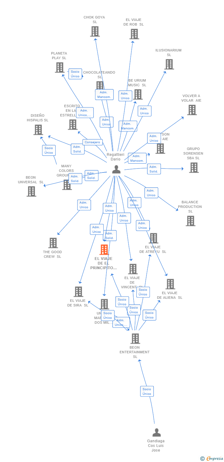 Vinculaciones societarias de EL VIAJE DE EL PRINCIPITO SL
