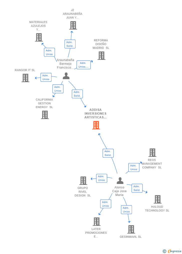 Vinculaciones societarias de ADDISA INVERSIONES ARTISTICAS SL