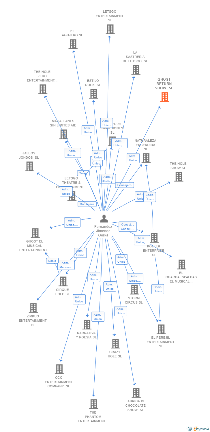 Vinculaciones societarias de GHOST RETURN SHOW SL