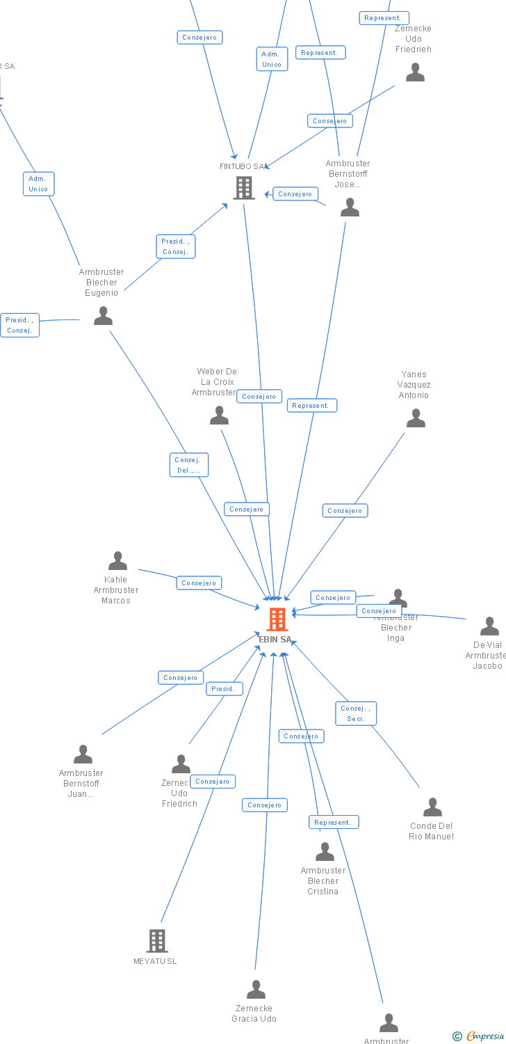 Vinculaciones societarias de EBIN SA