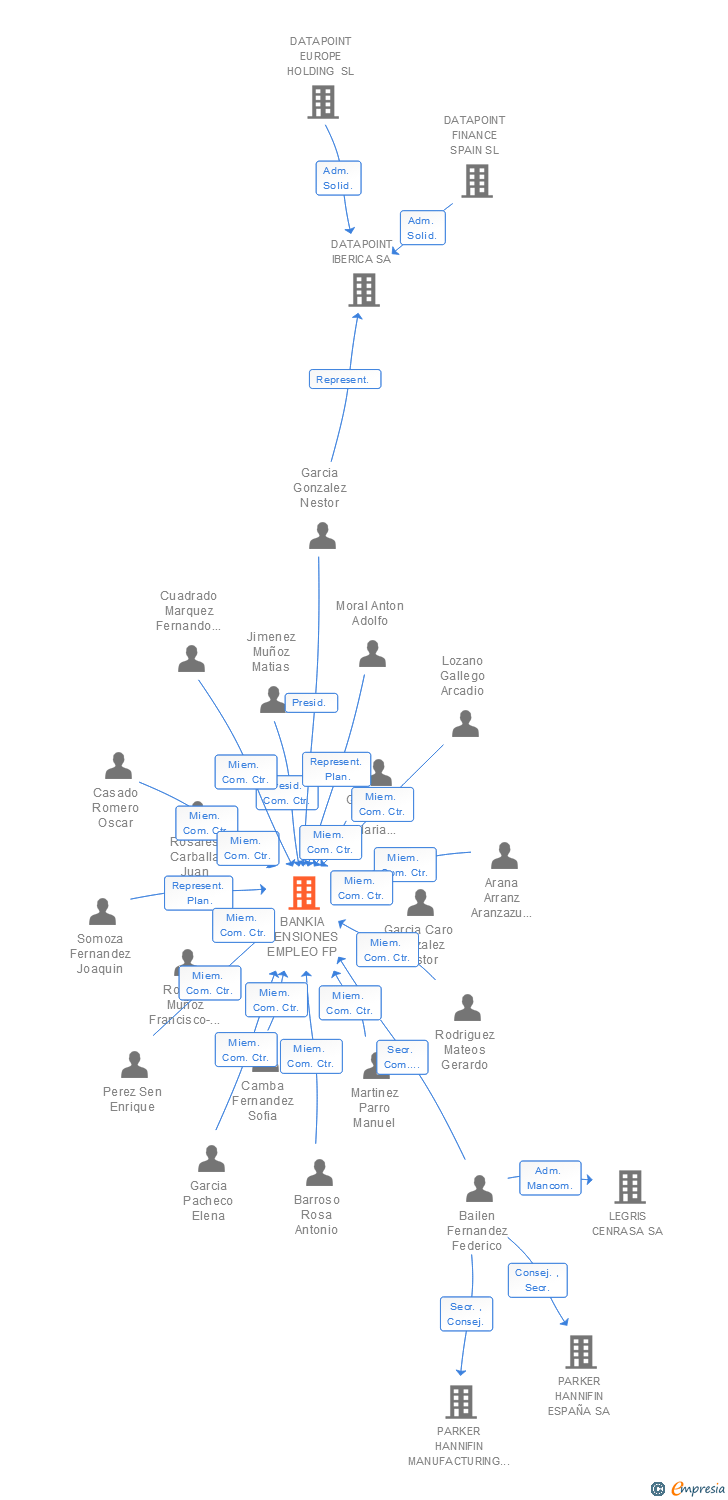 Vinculaciones societarias de BANKIA PENSIONES EMPLEO FP