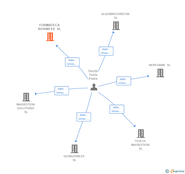 Vinculaciones societarias de FORMATECA BUSINESS SL