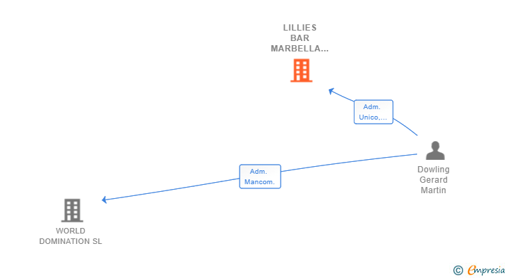 Vinculaciones societarias de LILLIES BAR MARBELLA SL