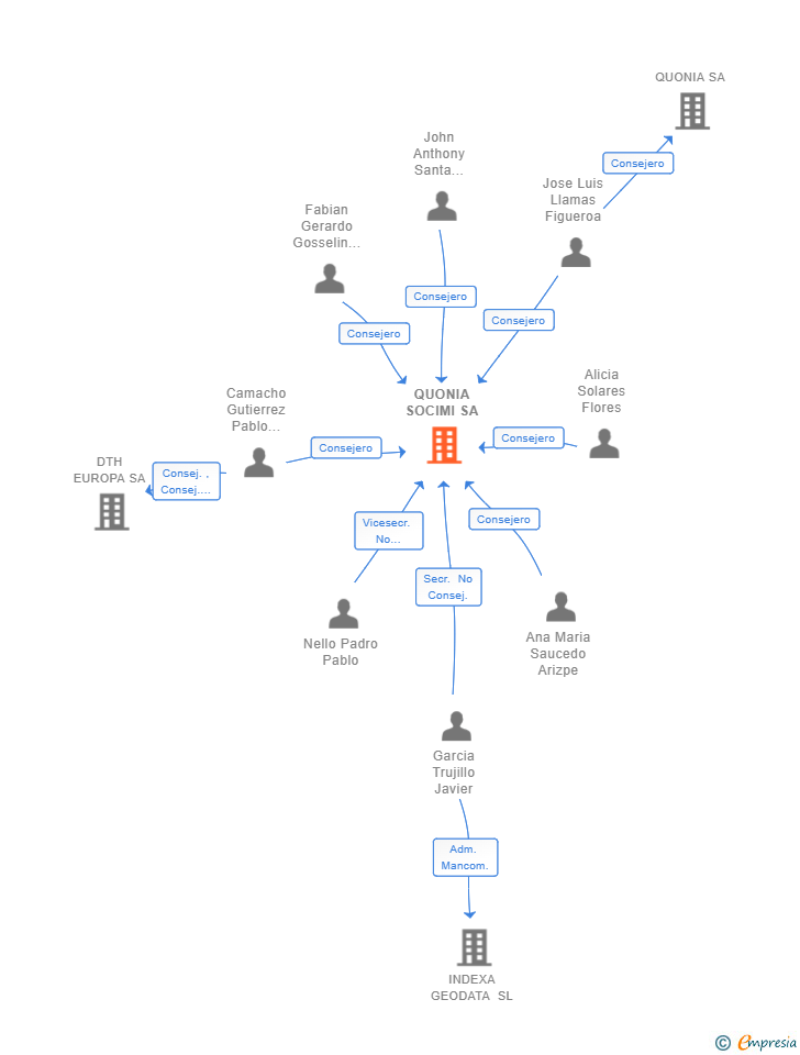 Vinculaciones societarias de QUONIA SOCIMI SA