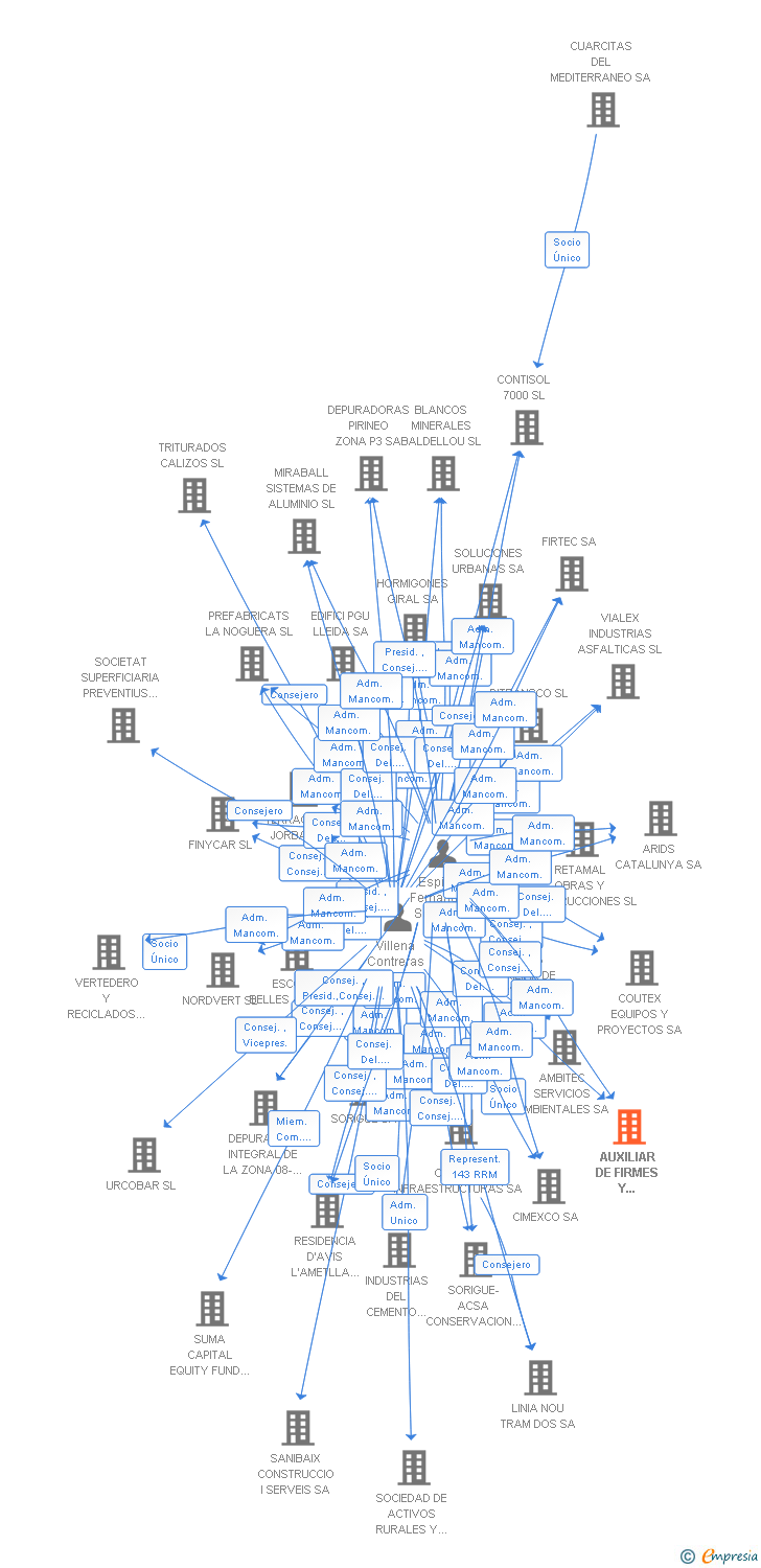 Vinculaciones societarias de AUXILIAR DE FIRMES Y CARRETERAS SA