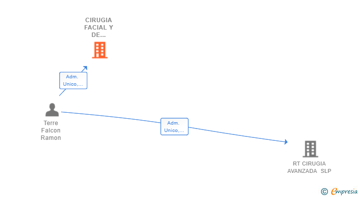 Vinculaciones societarias de CIRUGIA FACIAL Y DE CABEZA Y CUELLO ARAGON SL