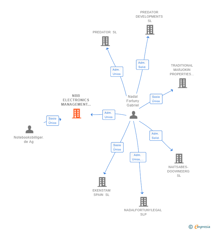 Vinculaciones societarias de NBB ELECTRONICS MANAGEMENT ESPAÑA SL