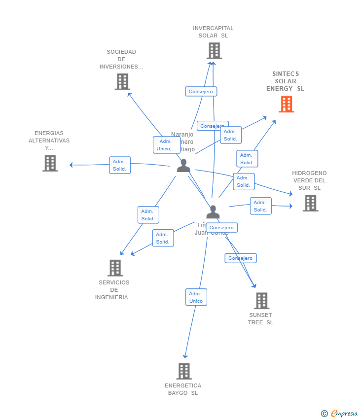 Vinculaciones societarias de SINTECS SOLAR ENERGY SL